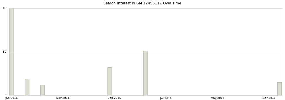Search interest in GM 12455117 part aggregated by months over time.