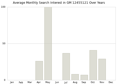Monthly average search interest in GM 12455121 part over years from 2013 to 2020.