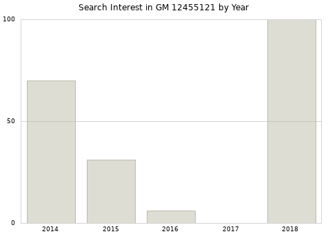 Annual search interest in GM 12455121 part.