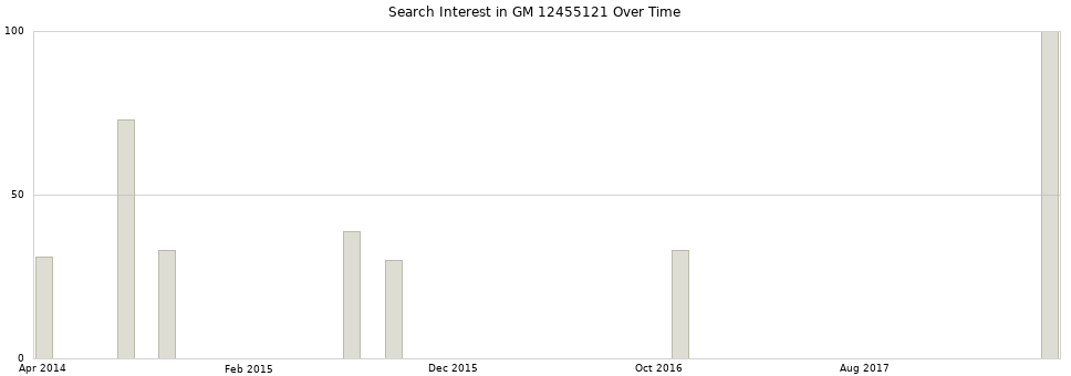 Search interest in GM 12455121 part aggregated by months over time.