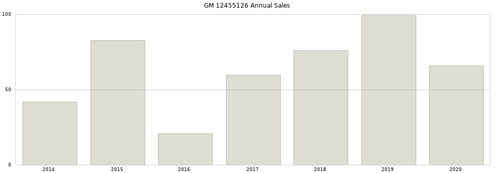 GM 12455126 part annual sales from 2014 to 2020.