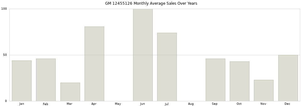 GM 12455126 monthly average sales over years from 2014 to 2020.