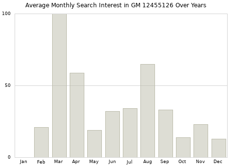 Monthly average search interest in GM 12455126 part over years from 2013 to 2020.
