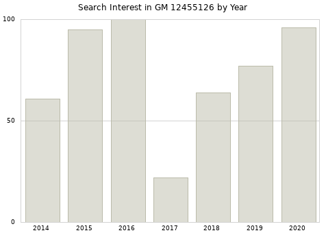 Annual search interest in GM 12455126 part.
