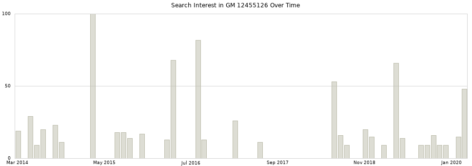 Search interest in GM 12455126 part aggregated by months over time.