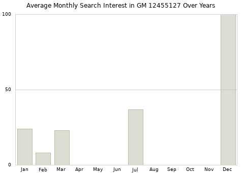 Monthly average search interest in GM 12455127 part over years from 2013 to 2020.