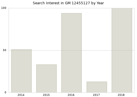 Annual search interest in GM 12455127 part.