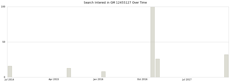 Search interest in GM 12455127 part aggregated by months over time.