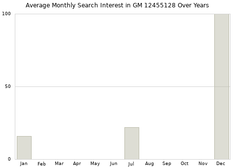 Monthly average search interest in GM 12455128 part over years from 2013 to 2020.