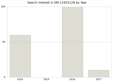 Annual search interest in GM 12455128 part.