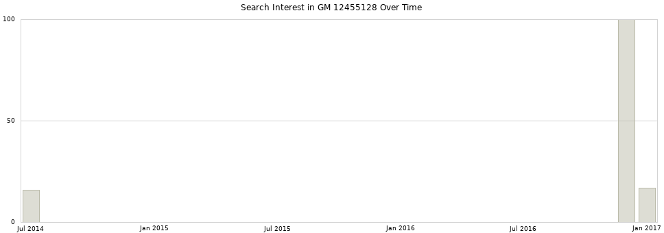 Search interest in GM 12455128 part aggregated by months over time.