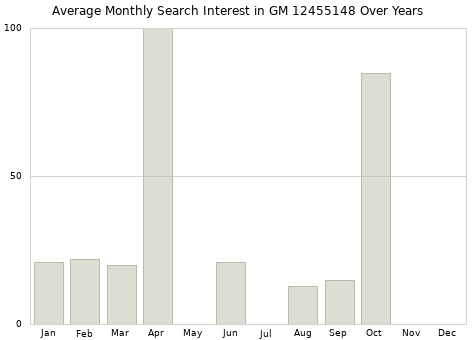 Monthly average search interest in GM 12455148 part over years from 2013 to 2020.