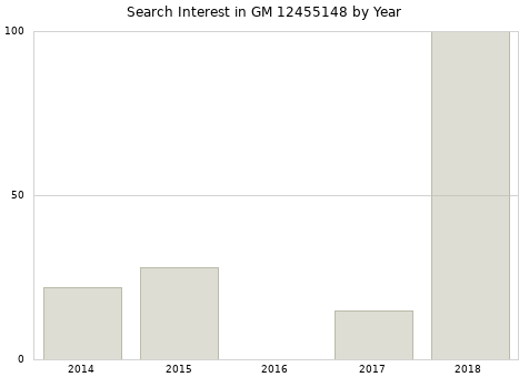 Annual search interest in GM 12455148 part.