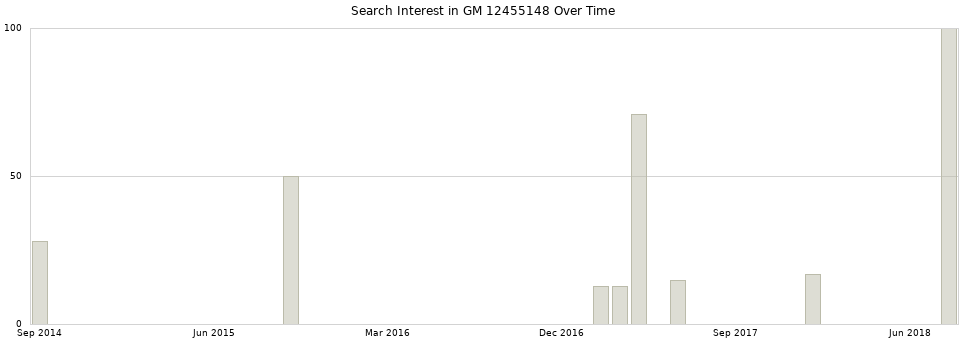 Search interest in GM 12455148 part aggregated by months over time.