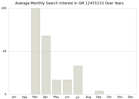 Monthly average search interest in GM 12455153 part over years from 2013 to 2020.