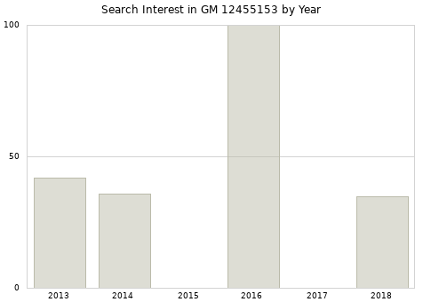 Annual search interest in GM 12455153 part.