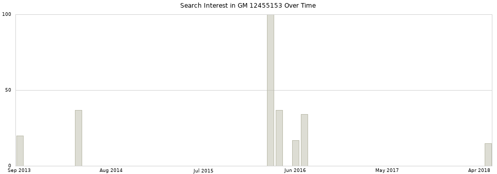 Search interest in GM 12455153 part aggregated by months over time.