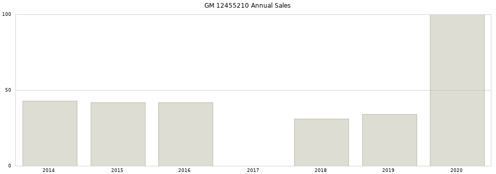 GM 12455210 part annual sales from 2014 to 2020.