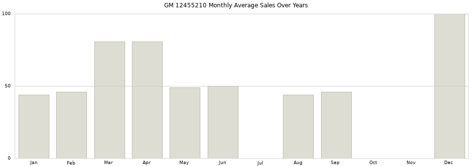 GM 12455210 monthly average sales over years from 2014 to 2020.