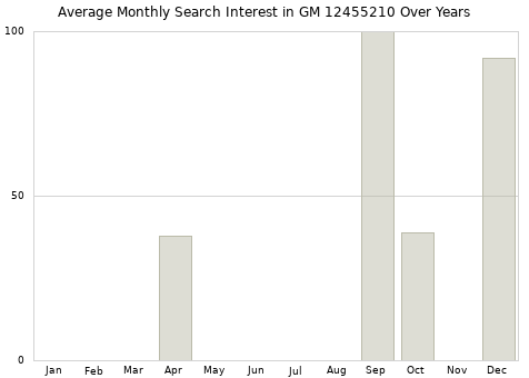 Monthly average search interest in GM 12455210 part over years from 2013 to 2020.