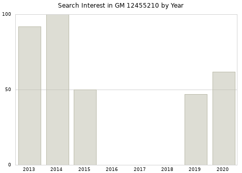 Annual search interest in GM 12455210 part.