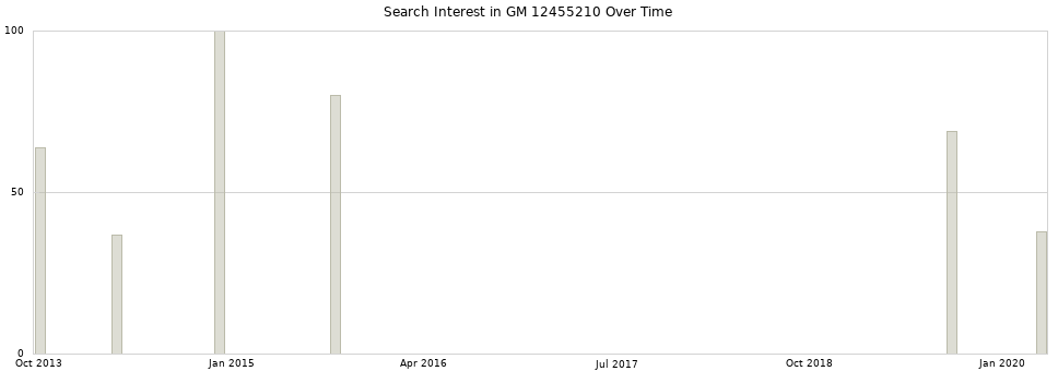Search interest in GM 12455210 part aggregated by months over time.