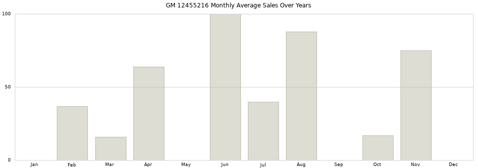 GM 12455216 monthly average sales over years from 2014 to 2020.