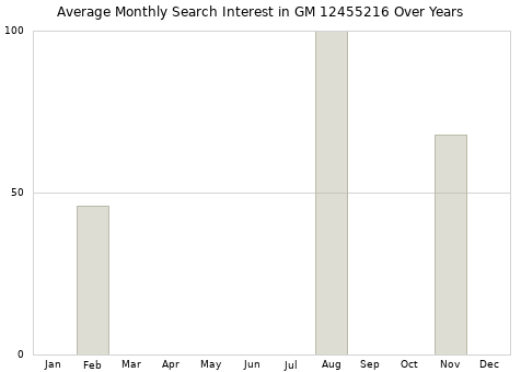 Monthly average search interest in GM 12455216 part over years from 2013 to 2020.