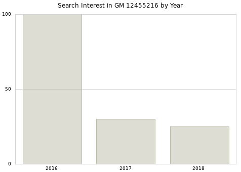 Annual search interest in GM 12455216 part.