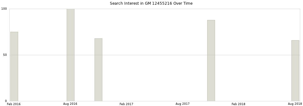 Search interest in GM 12455216 part aggregated by months over time.
