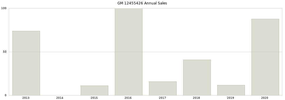 GM 12455426 part annual sales from 2014 to 2020.