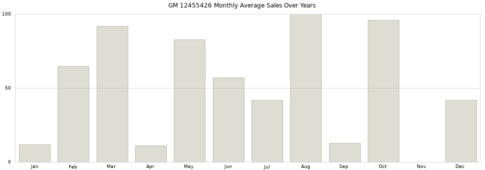 GM 12455426 monthly average sales over years from 2014 to 2020.