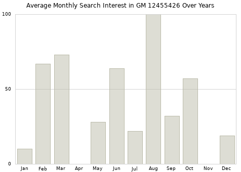 Monthly average search interest in GM 12455426 part over years from 2013 to 2020.