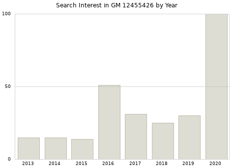 Annual search interest in GM 12455426 part.