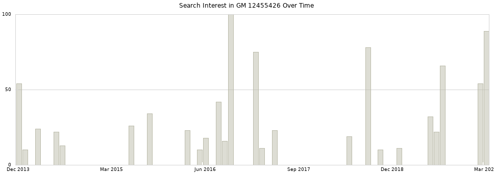 Search interest in GM 12455426 part aggregated by months over time.