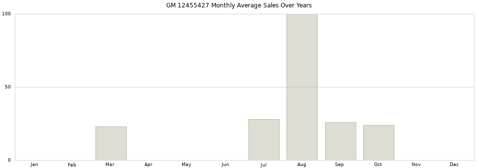 GM 12455427 monthly average sales over years from 2014 to 2020.