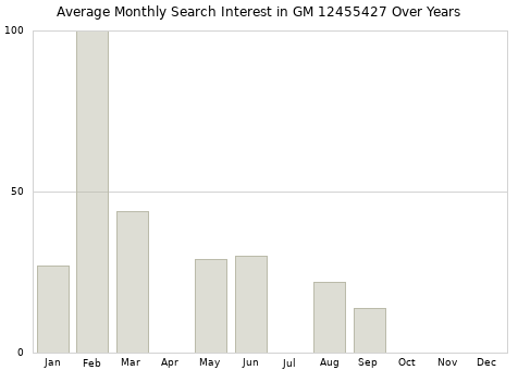 Monthly average search interest in GM 12455427 part over years from 2013 to 2020.
