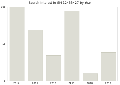 Annual search interest in GM 12455427 part.