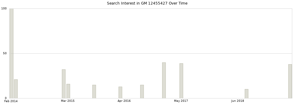 Search interest in GM 12455427 part aggregated by months over time.