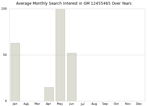 Monthly average search interest in GM 12455465 part over years from 2013 to 2020.