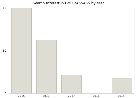 Annual search interest in GM 12455465 part.