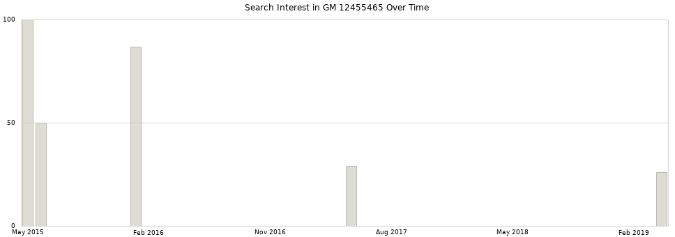 Search interest in GM 12455465 part aggregated by months over time.