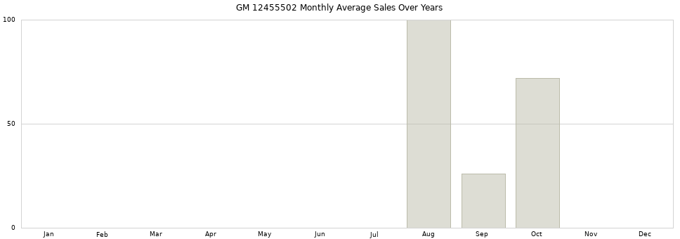 GM 12455502 monthly average sales over years from 2014 to 2020.