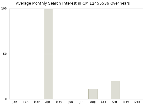 Monthly average search interest in GM 12455536 part over years from 2013 to 2020.