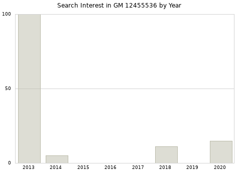 Annual search interest in GM 12455536 part.