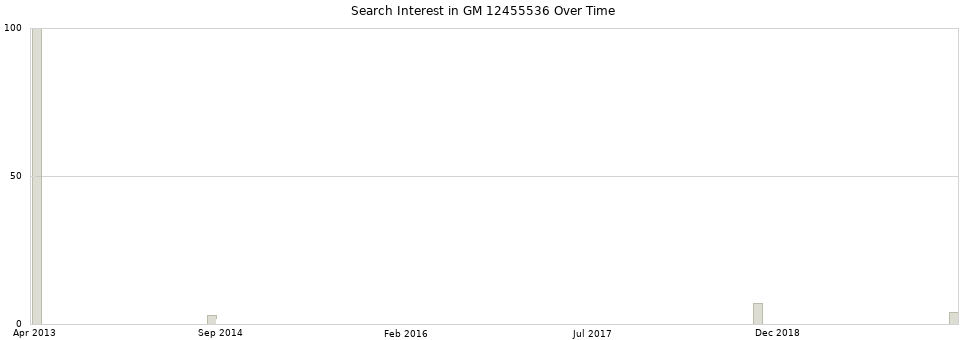 Search interest in GM 12455536 part aggregated by months over time.