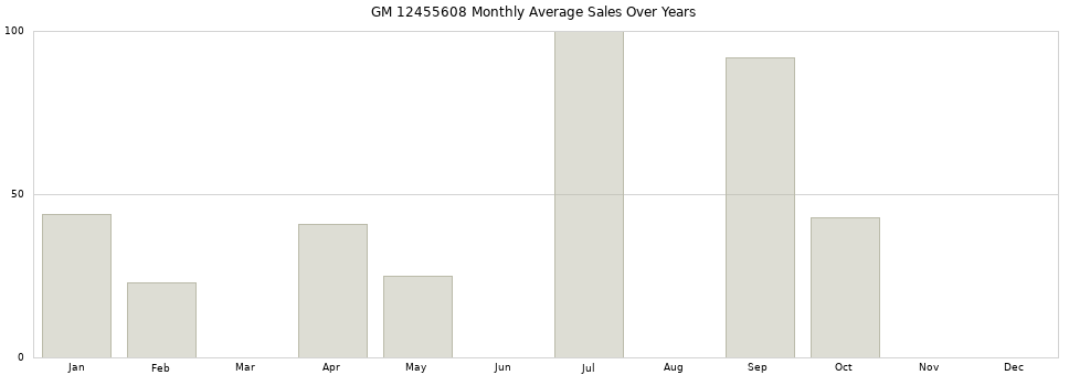 GM 12455608 monthly average sales over years from 2014 to 2020.
