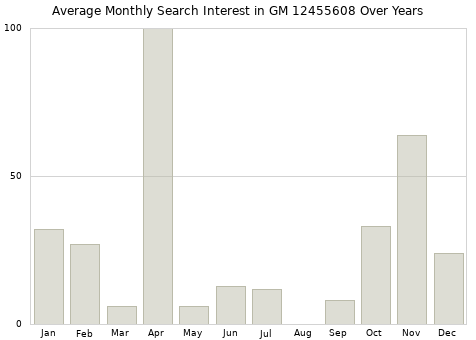 Monthly average search interest in GM 12455608 part over years from 2013 to 2020.