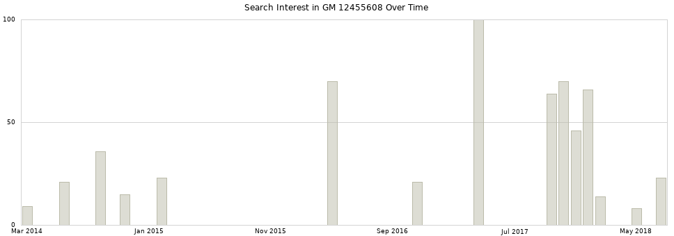 Search interest in GM 12455608 part aggregated by months over time.