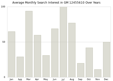 Monthly average search interest in GM 12455610 part over years from 2013 to 2020.